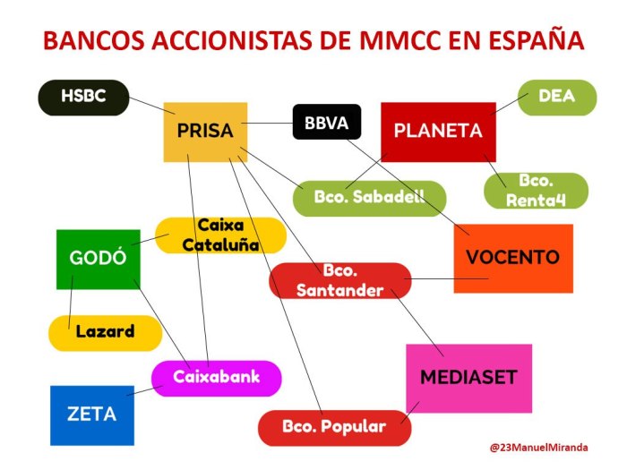 bancos-dueños-mass-media-en-España