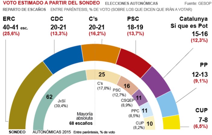 sondeo-del-gesop-abril-del-2016-sobre-las-elecciones-catalanas-1462384198338
